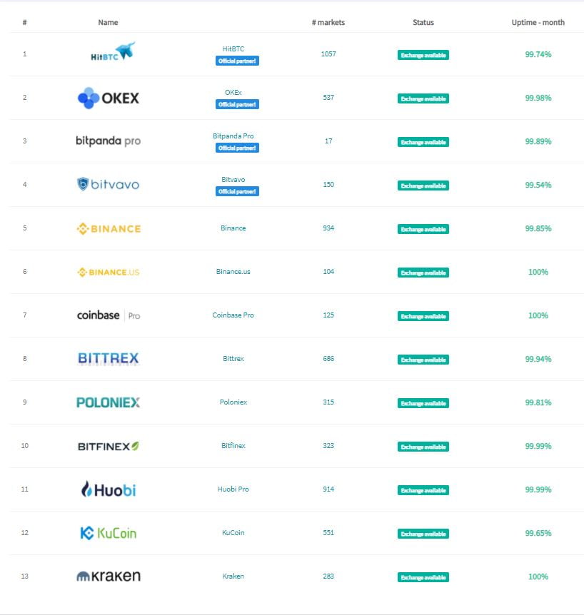 Cryptohopper review: Supported exchanges