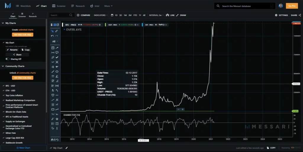 With Messari Charts you can do a lot, edit, view, and more.