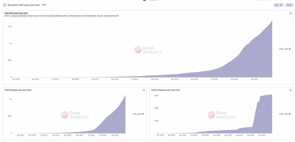 Charts on Dune Analytics dashboard will give you wider view for one tag.