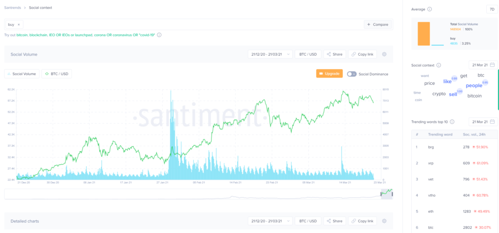 Social trends plays huge part in deterring crypto price, keep track of both crypto price and social trends on Santiment.