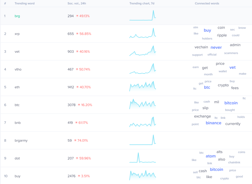 View social trends as charts to get a better understanding of what's happening.