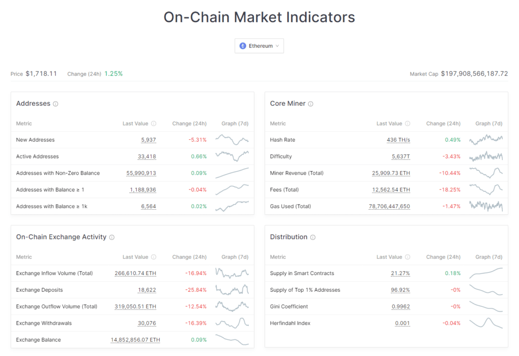 Glassnode's on-chain indicators will allow you to overview what's happening on the chain to get a better idea of how the market is moving.
