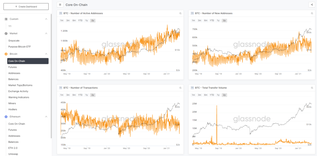 Create your own dashboard on Glassnode and you'll see all your favorite charts and metrics at your main page.