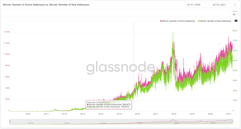 Comparing charts will help you when it comes to swapping coins because your decision will be based on knowledge from comparing both coins with precise metrics.