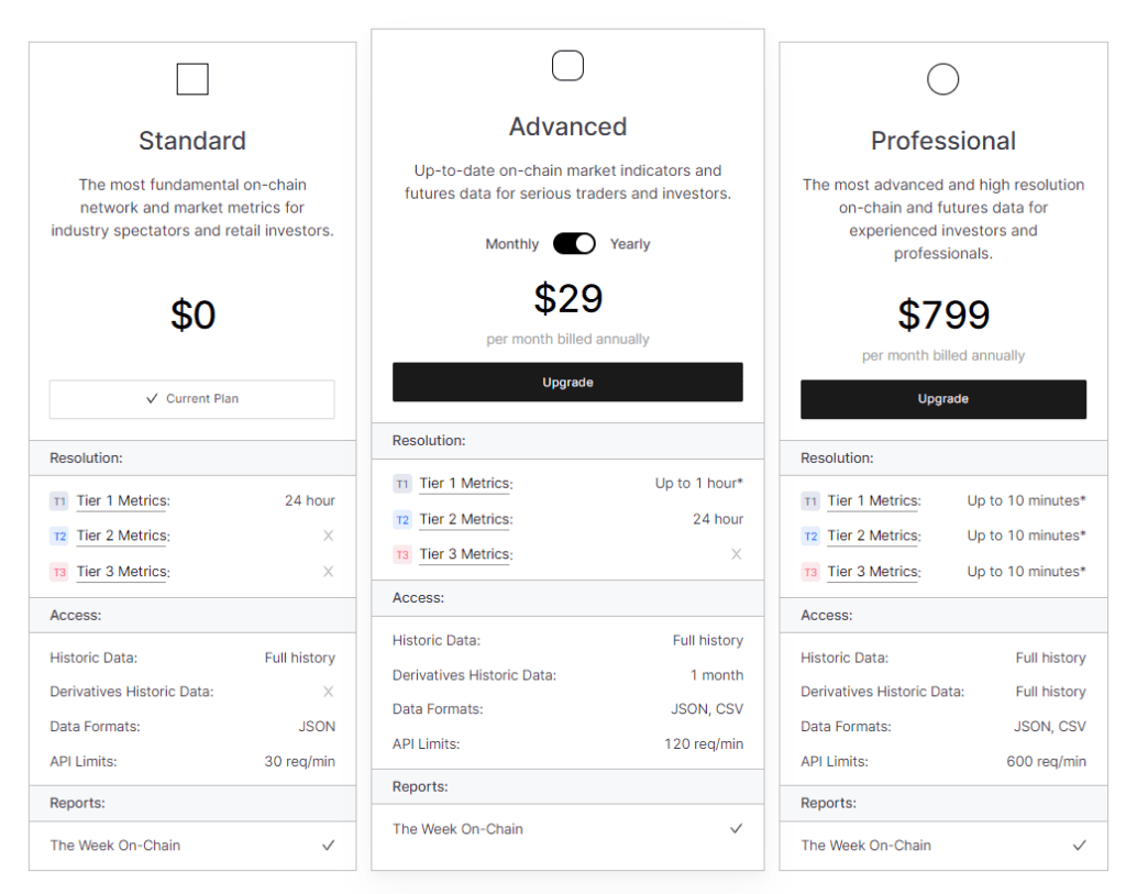 Glassnode has different plans that suits different users.