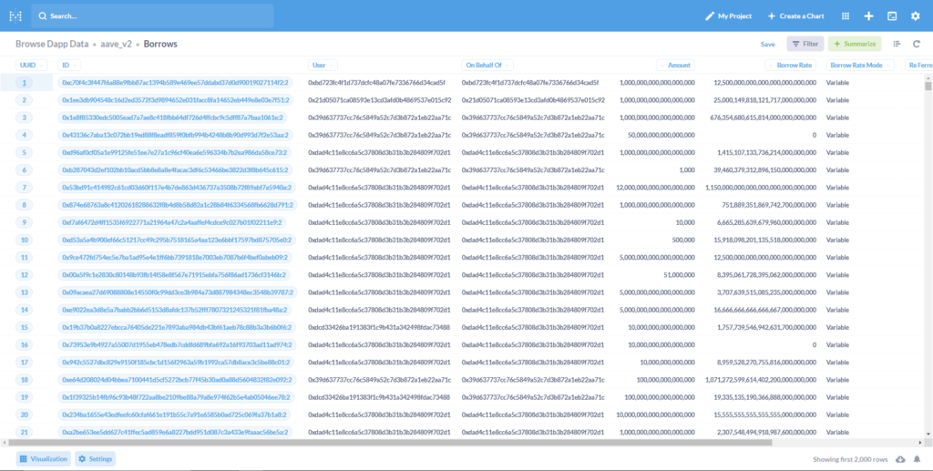 Smart contract data gives you accurate data to work with.