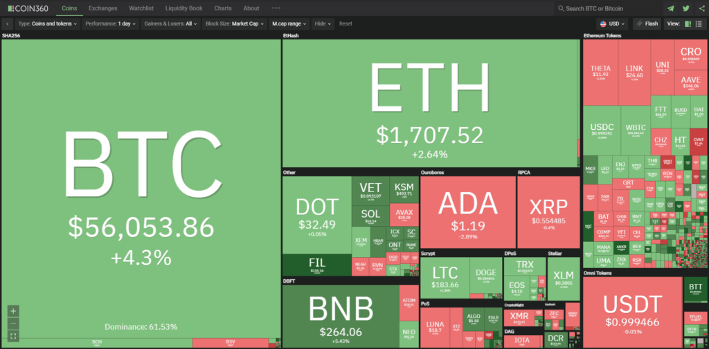 View different coins as boxes that their sizes refer to market dominance. Also, green stocks are raising and red ones are falling.