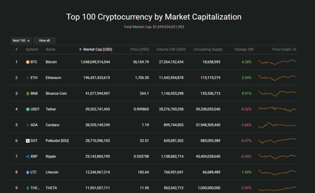 Coin360 allows you to change the boxes view to a list view, and you can see 100 coins each page with different metrics.