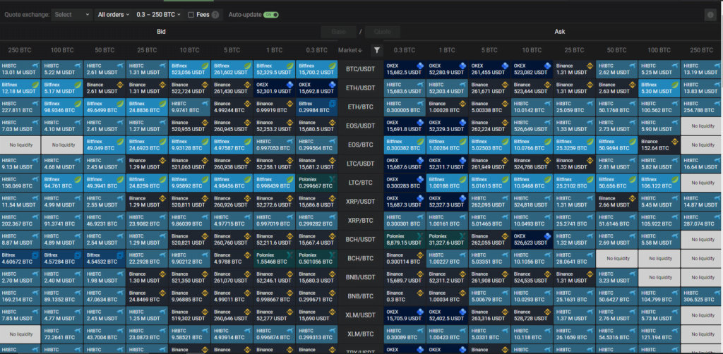 Coin360 developed liquidity book feature to show you the best exchanges with the best liquidity.