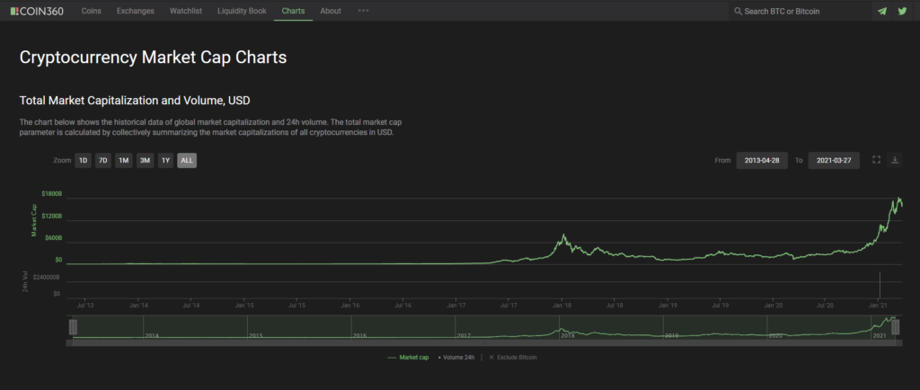 You can view updated market cap chart on Coin360.