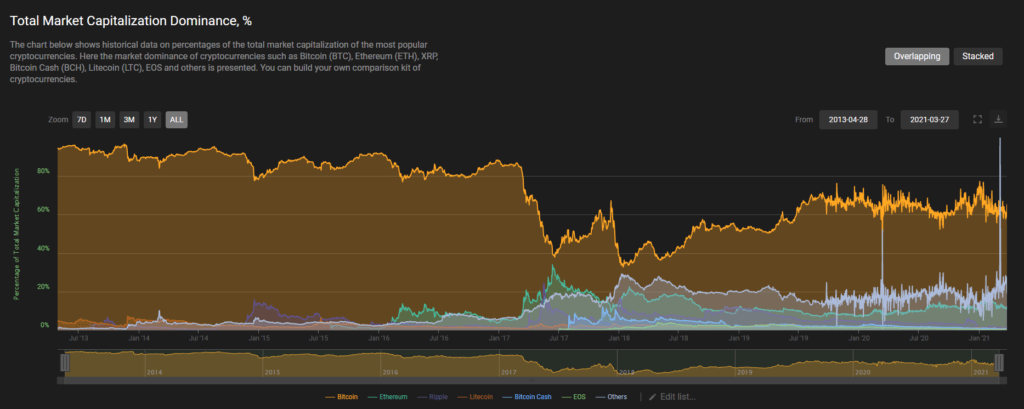 You can view updated market dominance chart on Coin360.