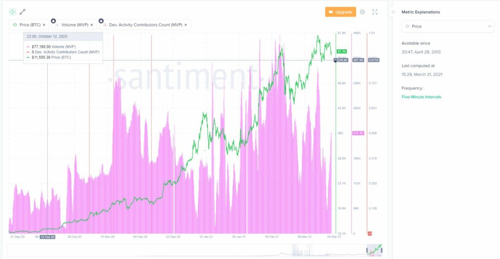 Santiment has different Indicators so you can view charts the way you want.