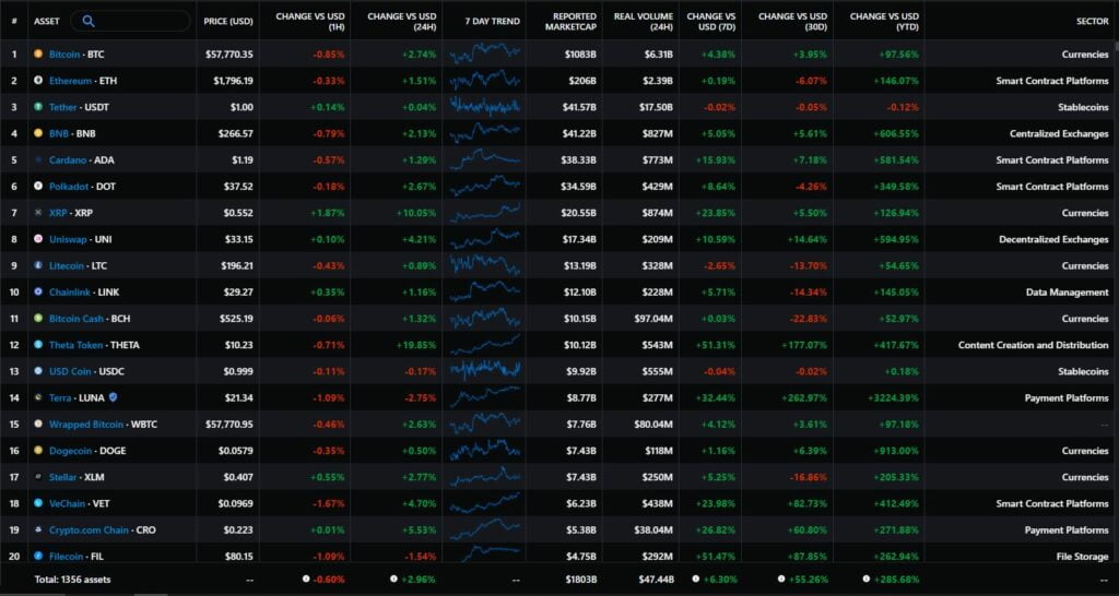 Messari screener is you own market. View all metrics for all coins to get a comprehensive view of what's going on.