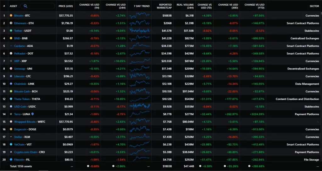 Messari screener is you own market. View all metrics for all coins to get a comprehensive view of what's going on.