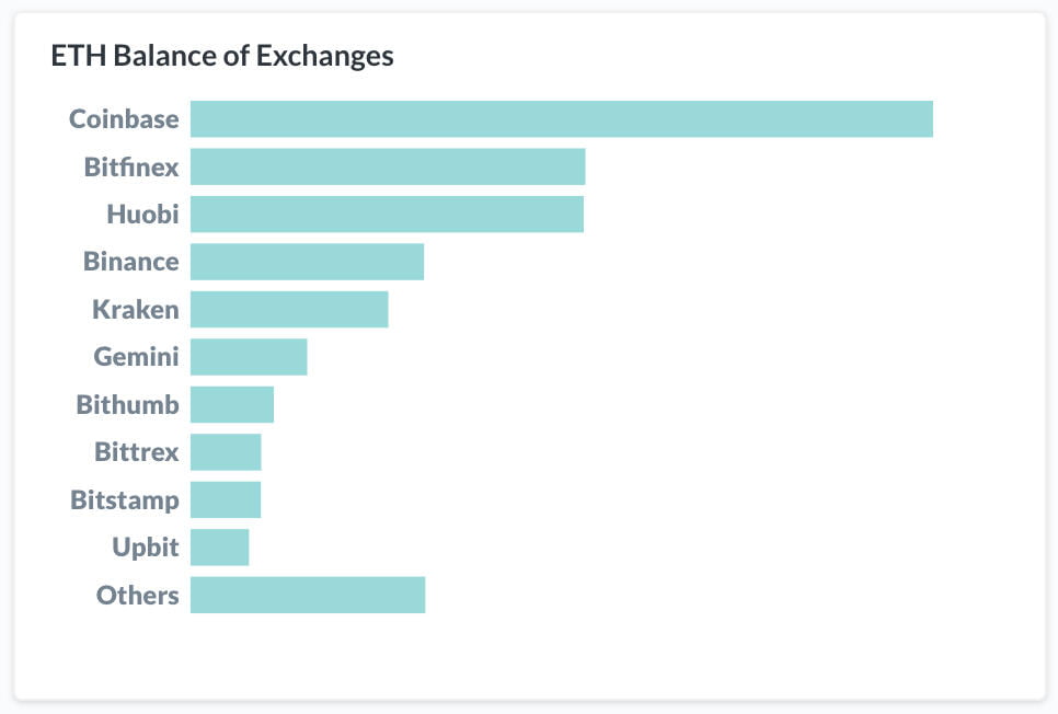 On Nansen, you can follow flow of funds in different exchanges.