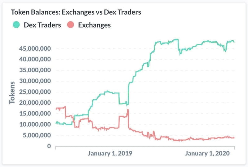 Track token traction to predict coins' price movements.