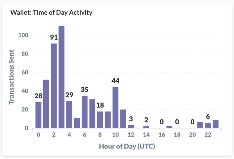 Analyze addresses to reveal opportunities using Nansen.