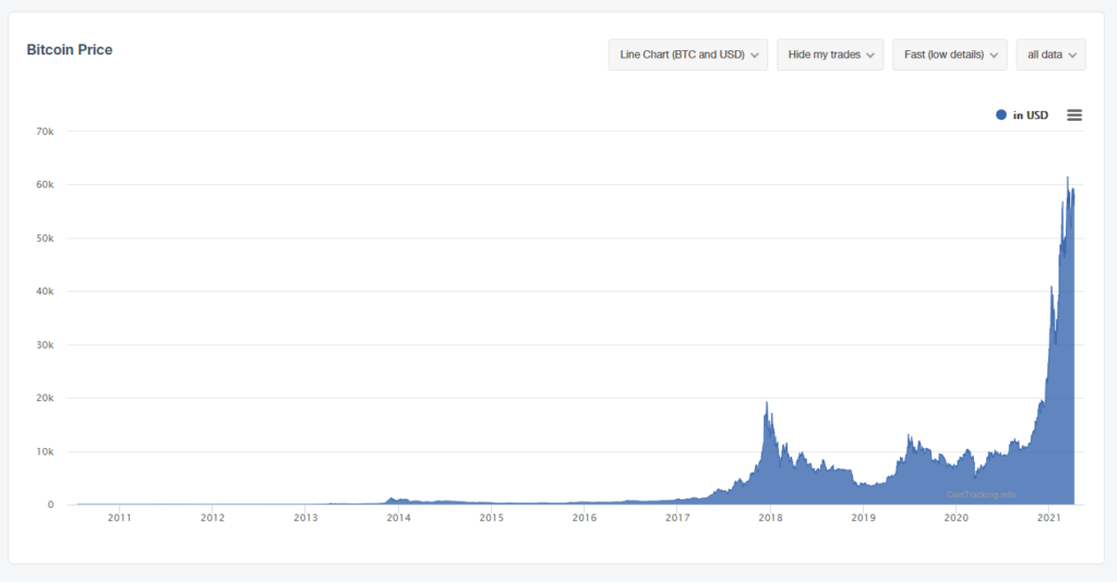 Live charts on CoinTracking with over 8 years of data.