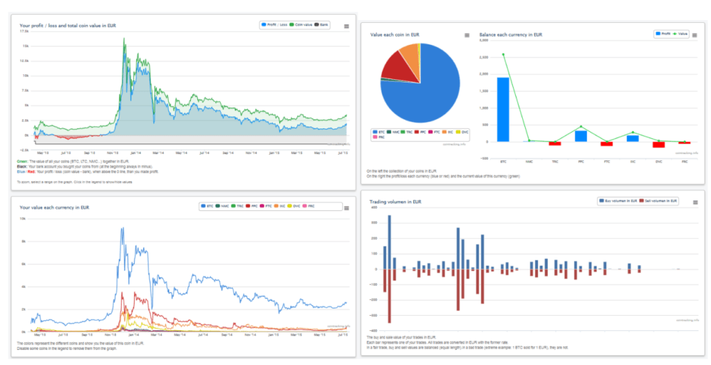 CoinTracking offer you charts of your trades to help you understand your performance.