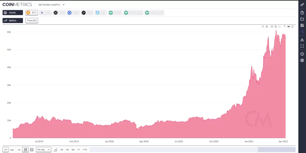 Gain access to the best crypto metrics.