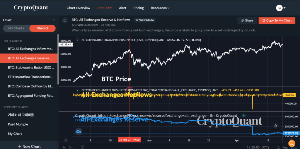 With pro charts you can edit, share, and access different charts and metrics to get the best for your trades.