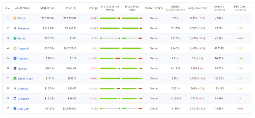 Overview crypto-assets in IntoTheBlock analytics.