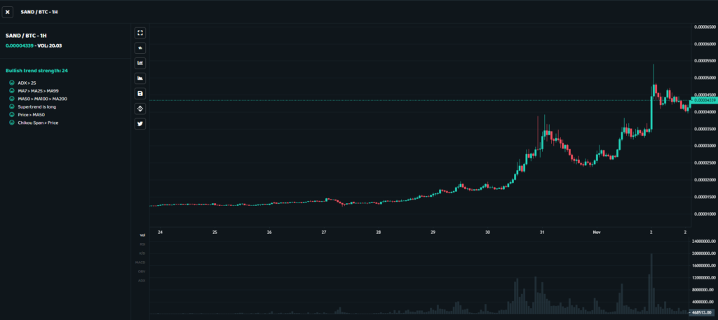 Charts on DYOR.net