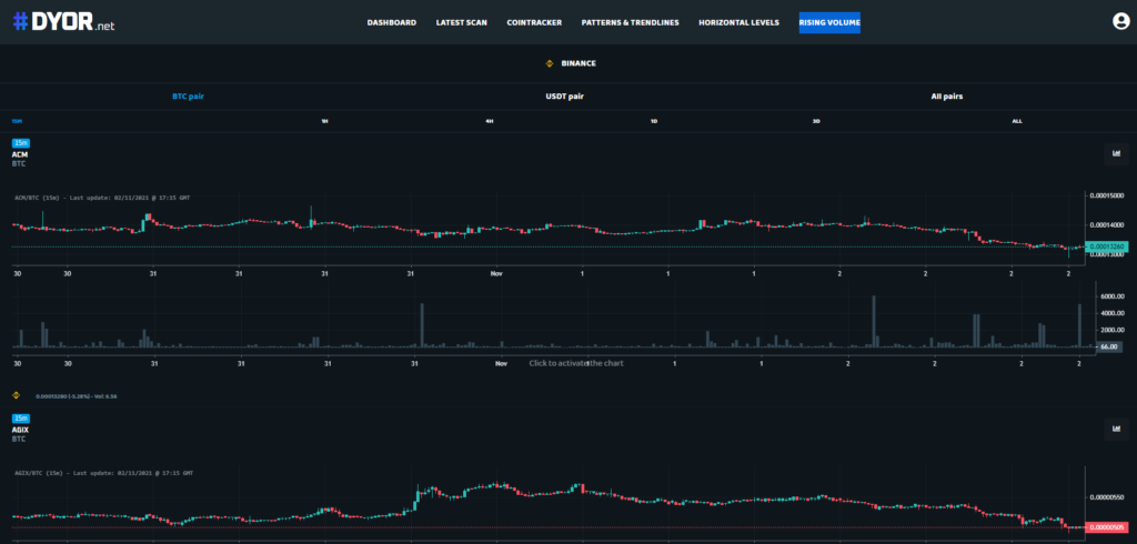 Rising volume analysis on DYOR.net