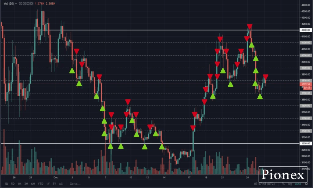 Trading on Pionex.